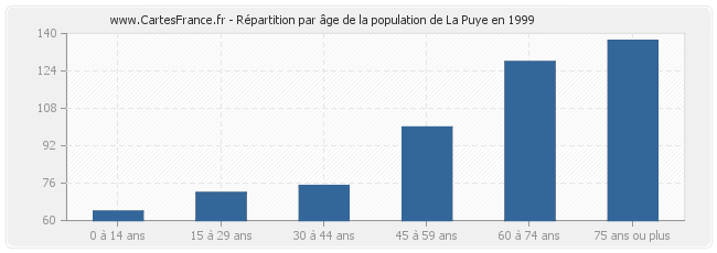 Répartition par âge de la population de La Puye en 1999
